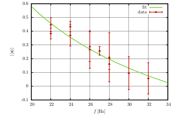 plot: dependency of the asymmetry parameter on the frequency in the experiment